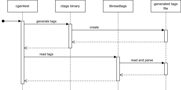 Sequence diagram relations between cgentest, ctags, and libreadtags